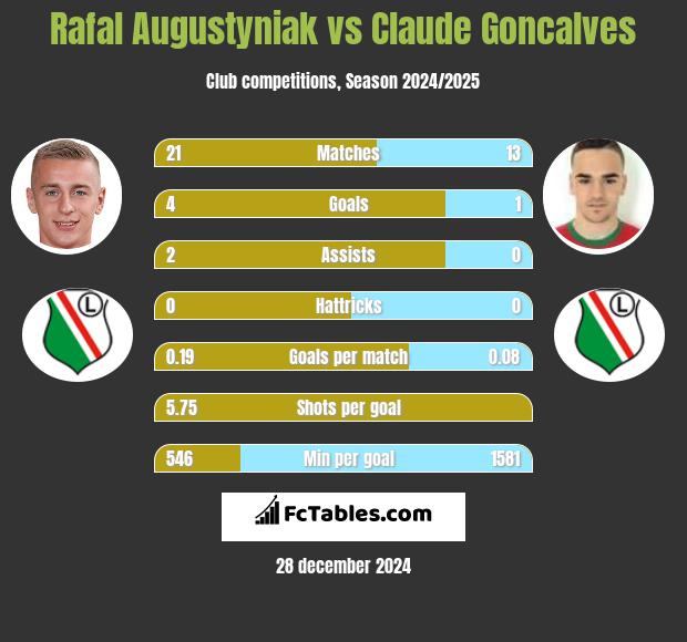 Rafał Augustyniak vs Claude Goncalves h2h player stats