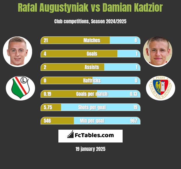 Rafał Augustyniak vs Damian Kądzior h2h player stats