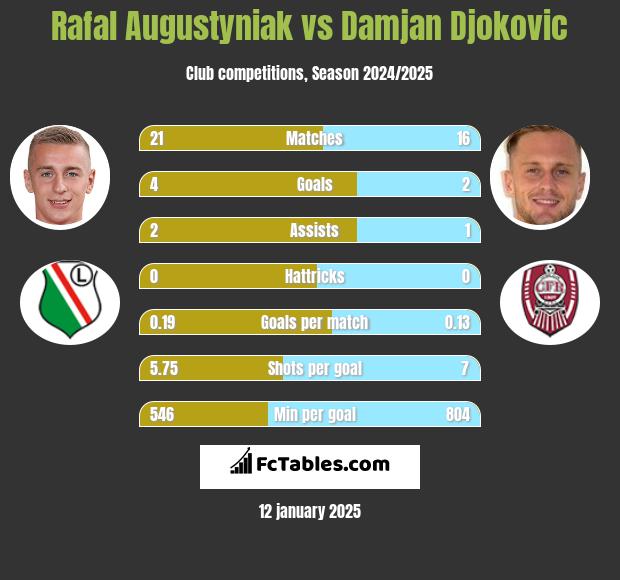 Rafal Augustyniak vs Damjan Djokovic h2h player stats