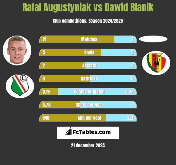 Rafał Augustyniak vs Dawid Blanik h2h player stats