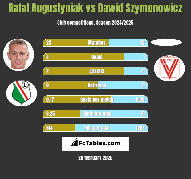 Rafał Augustyniak vs Dawid Szymonowicz h2h player stats