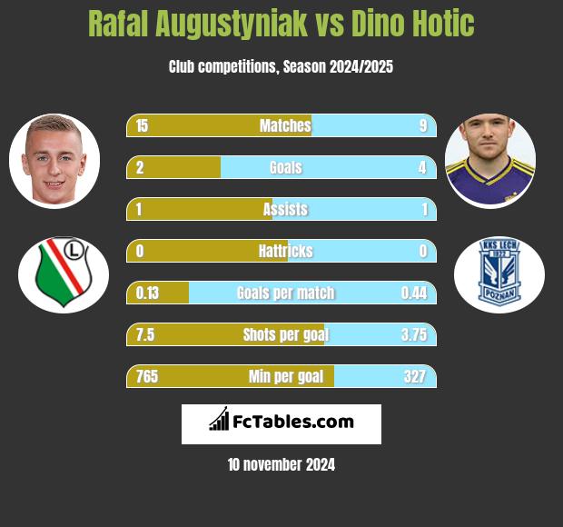 Rafał Augustyniak vs Dino Hotic h2h player stats