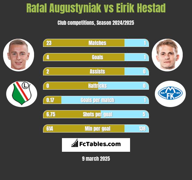 Rafal Augustyniak vs Eirik Hestad h2h player stats