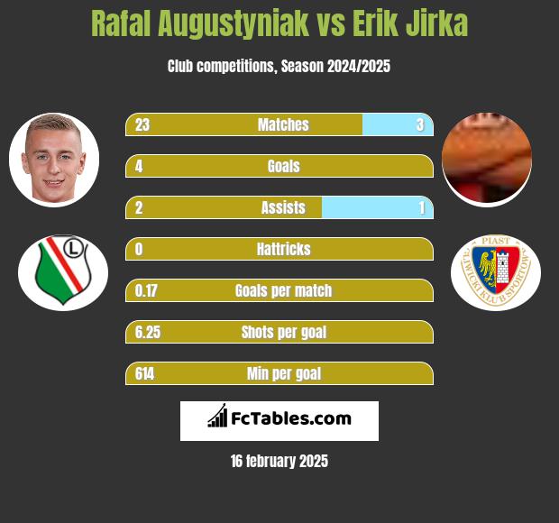 Rafał Augustyniak vs Erik Jirka h2h player stats