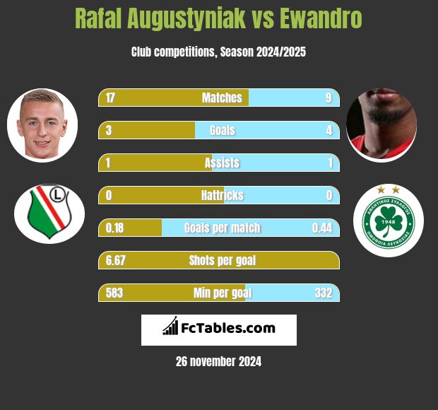 Rafał Augustyniak vs Ewandro h2h player stats