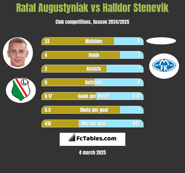 Rafał Augustyniak vs Halldor Stenevik h2h player stats