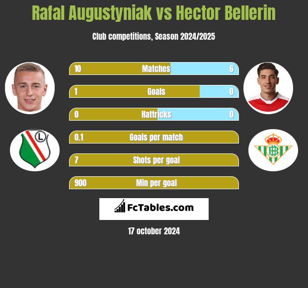 Rafał Augustyniak vs Hector Bellerin h2h player stats