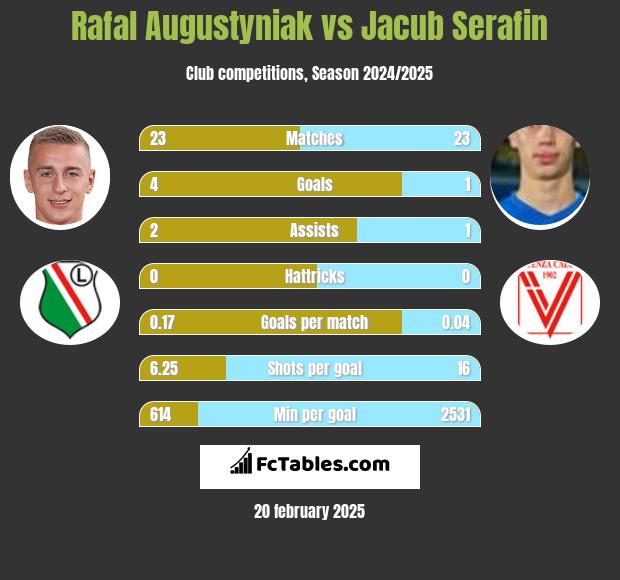 Rafał Augustyniak vs Jacub Serafin h2h player stats