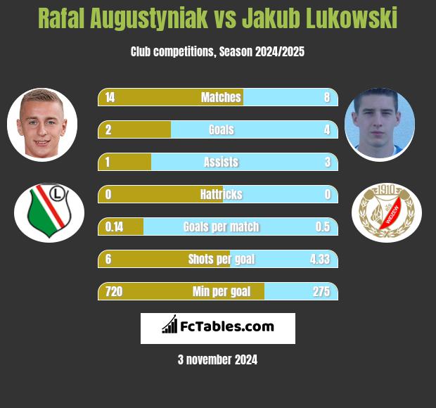 Rafał Augustyniak vs Jakub Łukowski h2h player stats