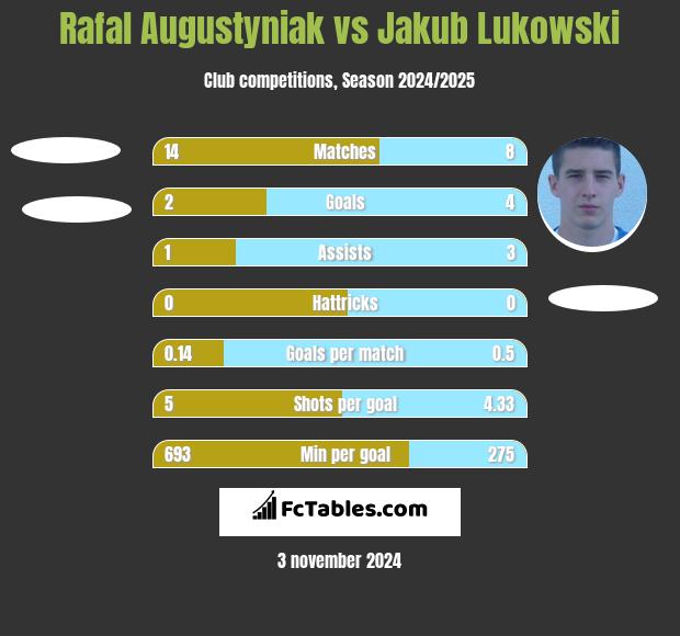 Rafal Augustyniak vs Jakub Lukowski h2h player stats