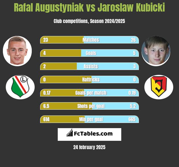 Rafał Augustyniak vs Jarosław Kubicki h2h player stats