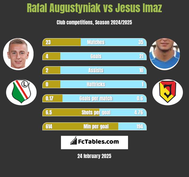 Rafał Augustyniak vs Jesus Imaz h2h player stats