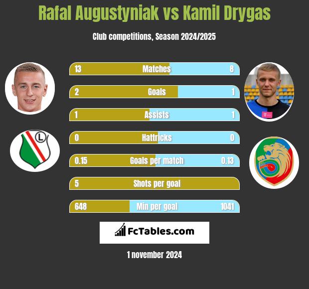 Rafał Augustyniak vs Kamil Drygas h2h player stats