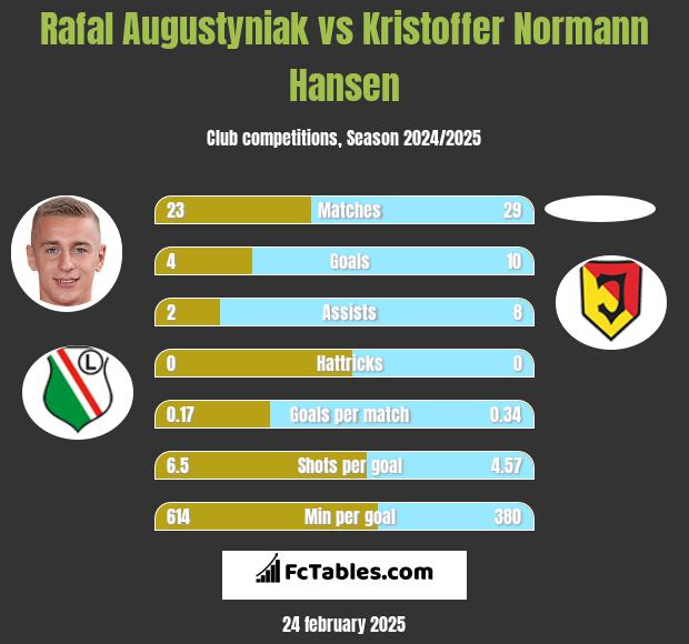 Rafał Augustyniak vs Kristoffer Normann Hansen h2h player stats