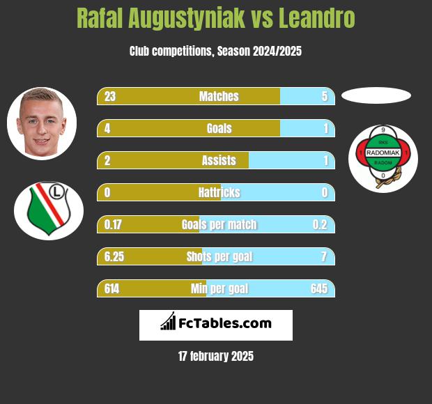 Rafał Augustyniak vs Leandro h2h player stats