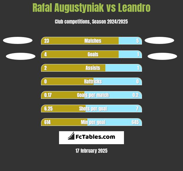 Rafal Augustyniak vs Leandro h2h player stats