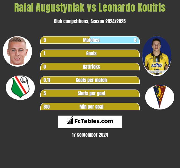 Rafał Augustyniak vs Leonardo Koutris h2h player stats