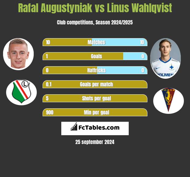 Rafał Augustyniak vs Linus Wahlqvist h2h player stats