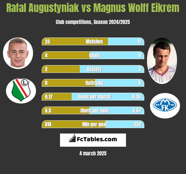 Rafał Augustyniak vs Magnus Eikrem h2h player stats