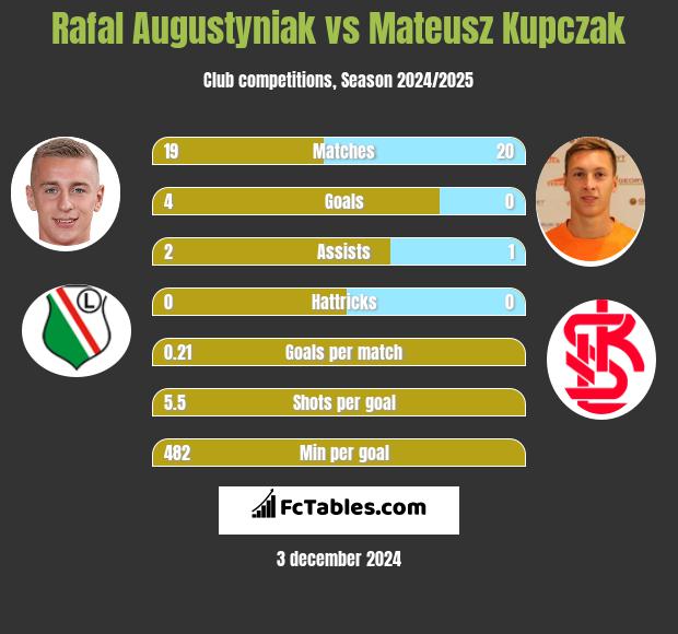 Rafał Augustyniak vs Mateusz Kupczak h2h player stats