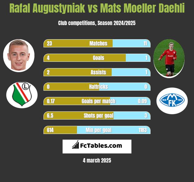 Rafał Augustyniak vs Mats Moeller Daehli h2h player stats