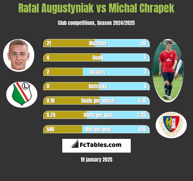 Rafał Augustyniak vs Michał Chrapek h2h player stats