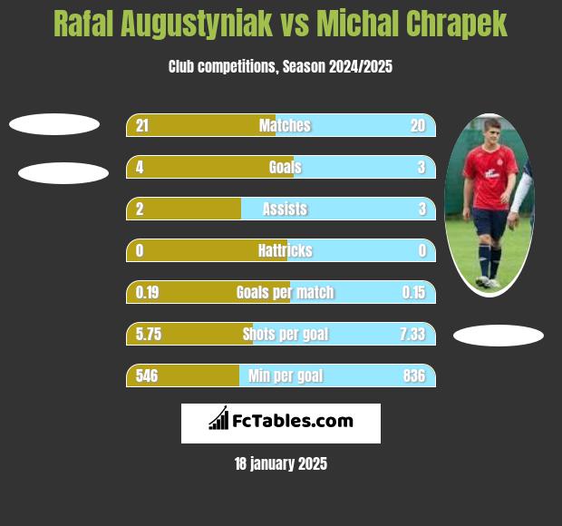 Rafal Augustyniak vs Michal Chrapek h2h player stats