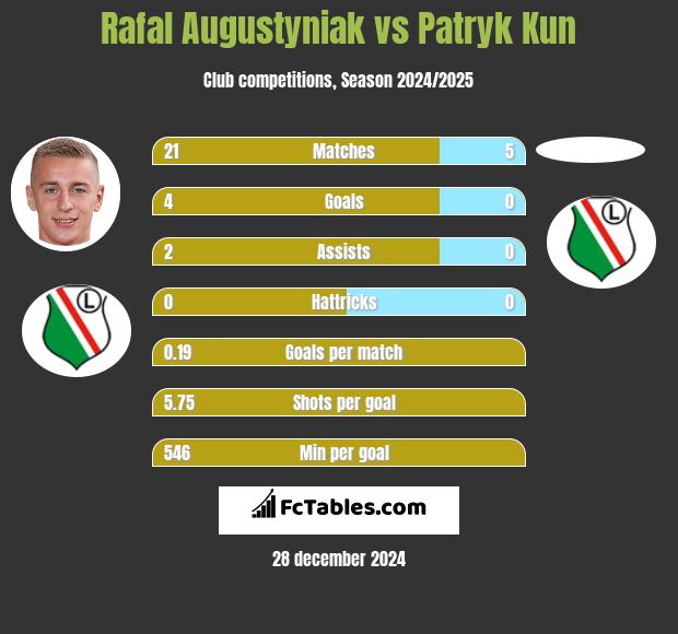 Rafał Augustyniak vs Patryk Kun h2h player stats