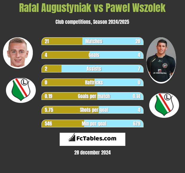 Rafał Augustyniak vs Paweł Wszołek h2h player stats