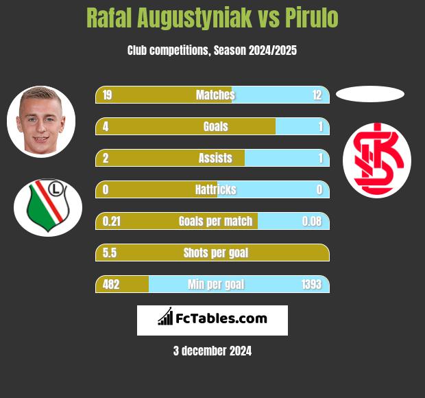 Rafał Augustyniak vs Pirulo h2h player stats