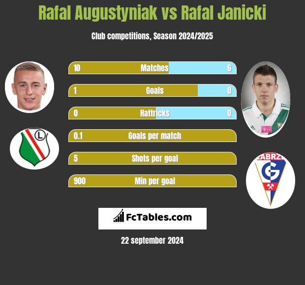 Rafał Augustyniak vs Rafał Janicki h2h player stats