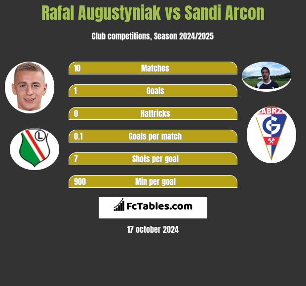 Rafal Augustyniak vs Sandi Arcon h2h player stats