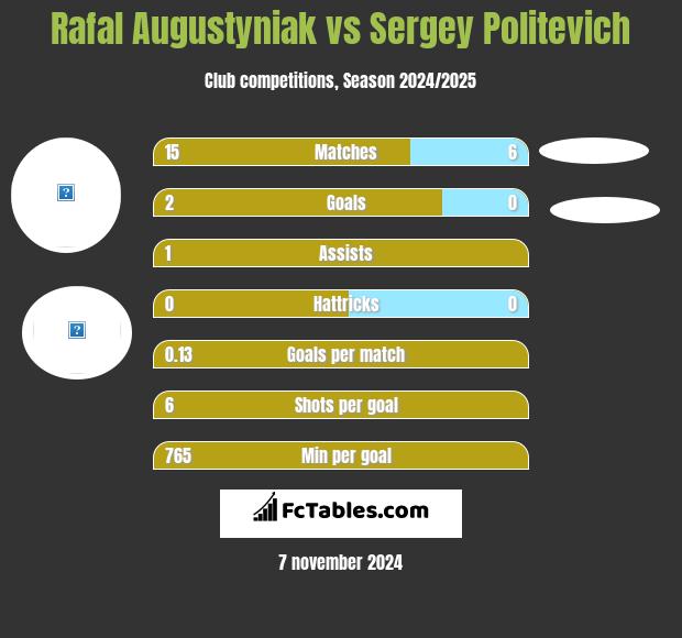 Rafal Augustyniak vs Sergey Politevich h2h player stats