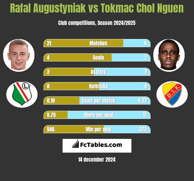 Rafał Augustyniak vs Tokmac Chol Nguen h2h player stats