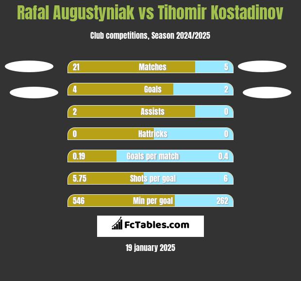 Rafał Augustyniak vs Tihomir Kostadinov h2h player stats