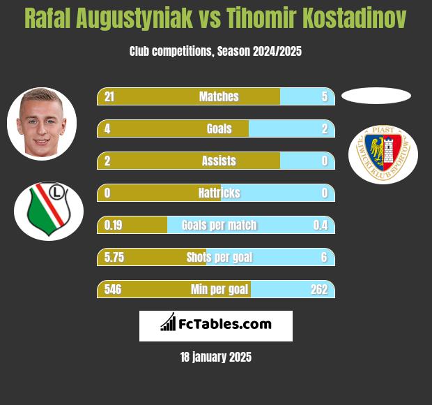 Rafal Augustyniak vs Tihomir Kostadinov h2h player stats