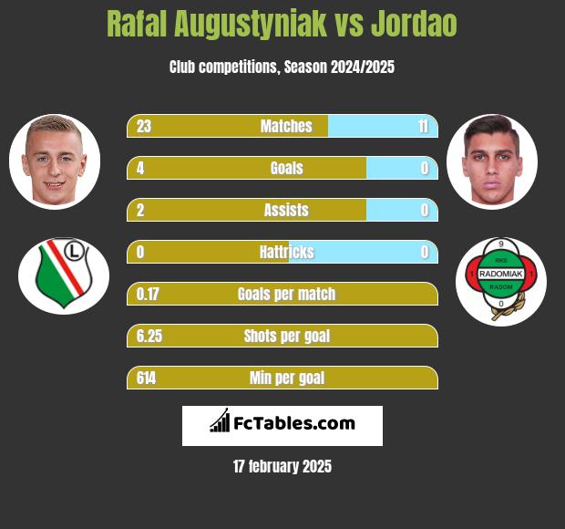 Rafał Augustyniak vs Jordao h2h player stats