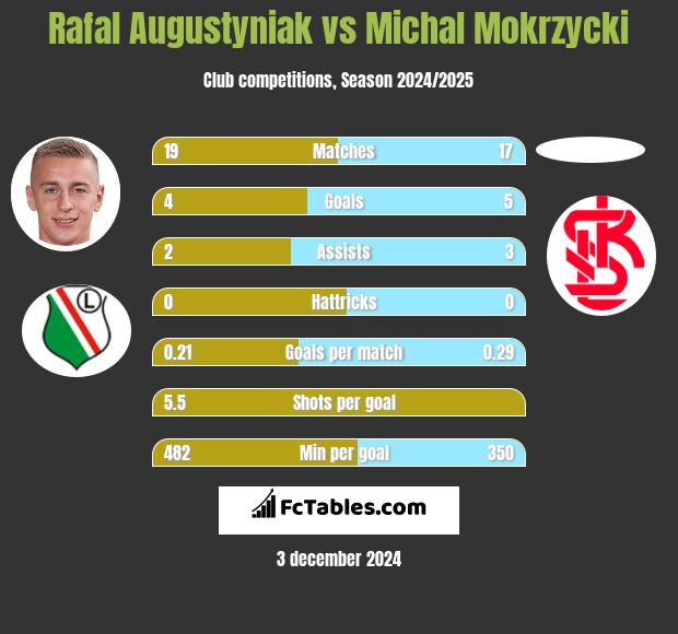 Rafał Augustyniak vs Michal Mokrzycki h2h player stats