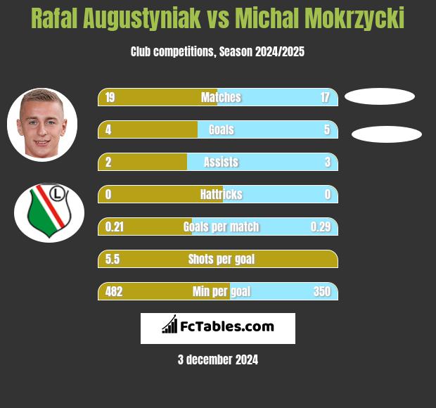 Rafal Augustyniak vs Michal Mokrzycki h2h player stats