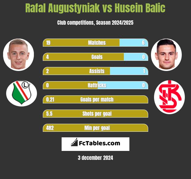 Rafał Augustyniak vs Husein Balic h2h player stats