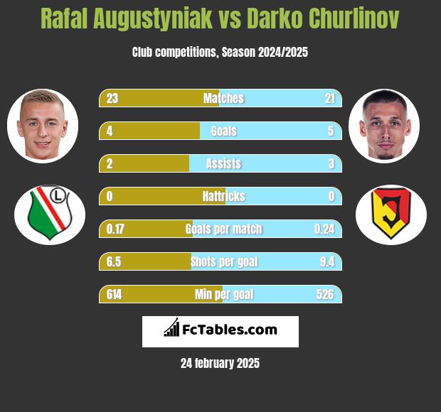 Rafał Augustyniak vs Darko Churlinov h2h player stats