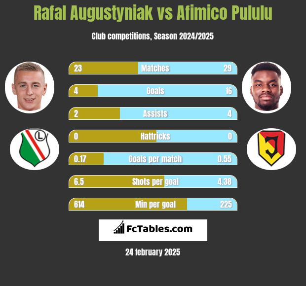 Rafał Augustyniak vs Afimico Pululu h2h player stats