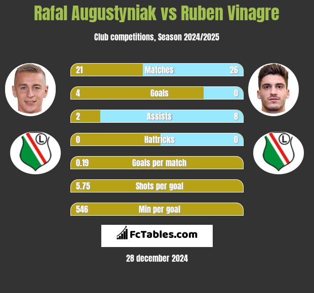 Rafał Augustyniak vs Ruben Vinagre h2h player stats