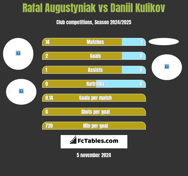 Rafał Augustyniak vs Daniil Kulikov h2h player stats