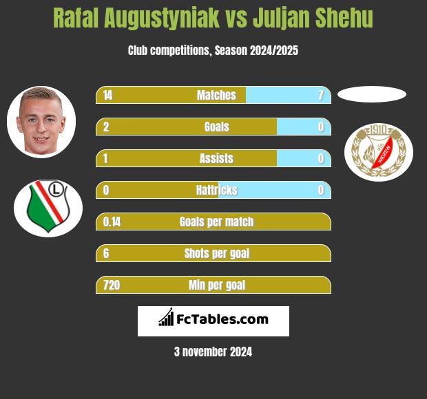 Rafał Augustyniak vs Juljan Shehu h2h player stats