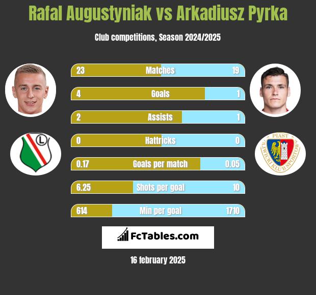 Rafał Augustyniak vs Arkadiusz Pyrka h2h player stats