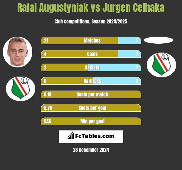 Rafał Augustyniak vs Jurgen Celhaka h2h player stats