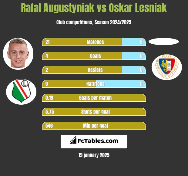 Rafał Augustyniak vs Oskar Lesniak h2h player stats