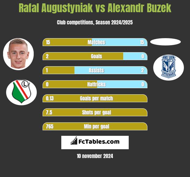 Rafał Augustyniak vs Alexandr Buzek h2h player stats