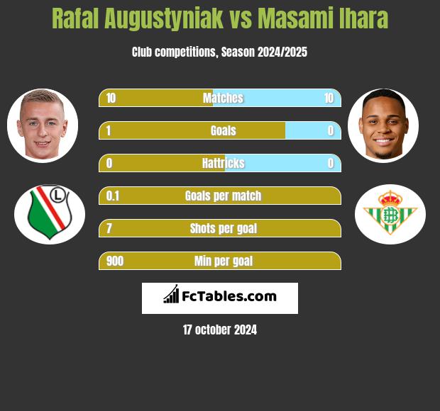 Rafał Augustyniak vs Masami Ihara h2h player stats